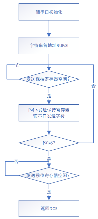 8250查询方式发送程序