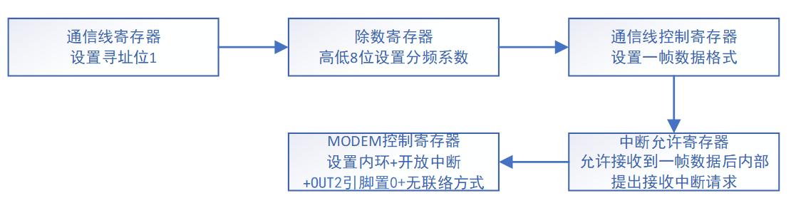 8250初始化