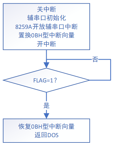 8259A接收主程序流程