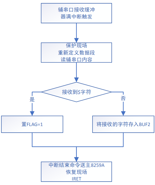 接收中断服务子程序流程